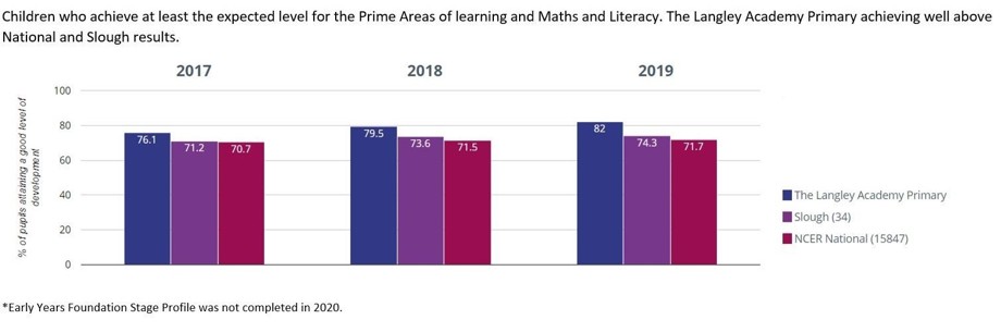 End of Reception Early Years Foundation Stage Profile   Good Level of Development 2017 2019