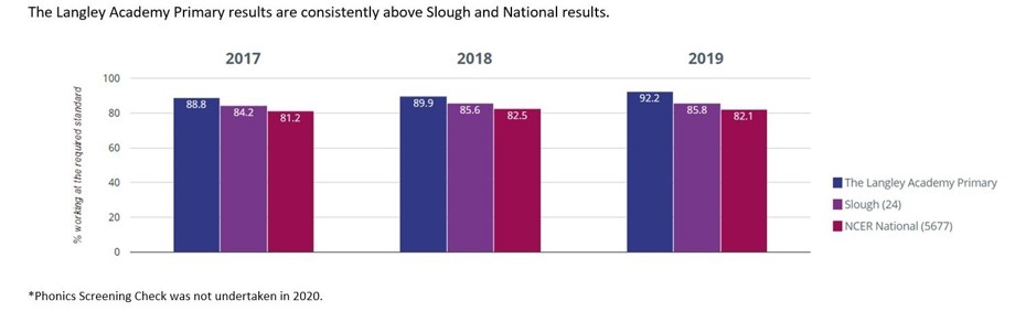 Year 1 Phonics Screening Check Results 2017 2019